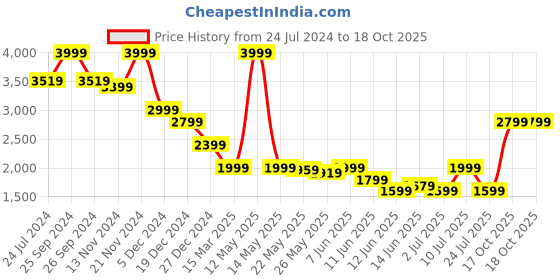 myntra.com Celio Men Mid-Rise Joggers Trouser celio Price History Graph from 24 Jul 2024 to 17 Oct 2025