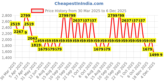 myntra.com Celio Men Mid-Rise Knee Length Regular Fit Shorts celio Price History Graph from 30 Mar 2025 to 4 Dec 2025