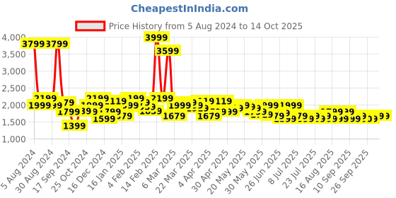 myntra.com Celio Men Mid-Rise Light Fade Stretchable Jeans celio Price History Graph from 5 Aug 2024 to 14 Oct 2025