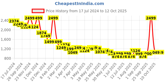 myntra.com Celio Men Mid-Rise Mildly Distressed Light Fade Stretchable Jeans celio Price History Graph from 17 Jul 2024 to 12 Oct 2025