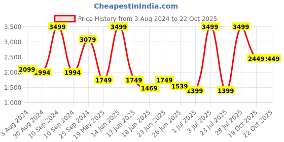 myntra.com Celio Men Mid-Rise No Fade Stretchable Jeans celio Price History Graph from 3 Aug 2024 to 21 Oct 2025