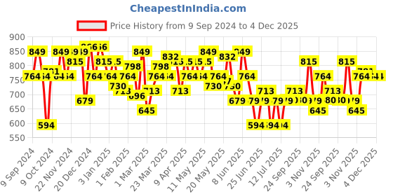 myntra.com Celio Men Mid-Rise Regular Cotton Shorts celio Price History Graph from 9 Sep 2024 to 4 Dec 2025