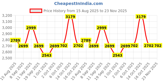 myntra.com Celio Men Mid-Rise Regular Fit celio Price History Graph from 15 Aug 2025 to 22 Nov 2025