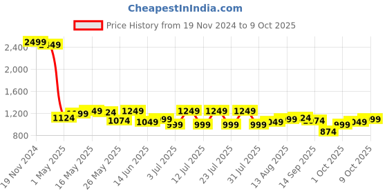 myntra.com Celio Men Mid-Rise Regular Fit Casual Shorts celio Price History Graph from 19 Nov 2024 to 9 Oct 2025