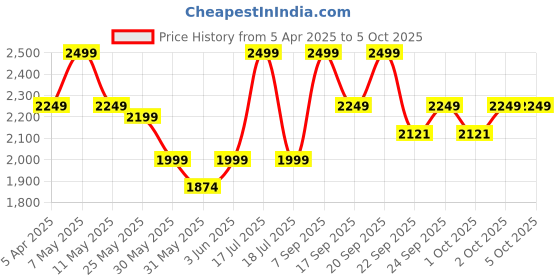 myntra.com Celio Men Mid-Rise Regular Fit Chino Shorts celio Price History Graph from 5 Apr 2025 to 4 Oct 2025