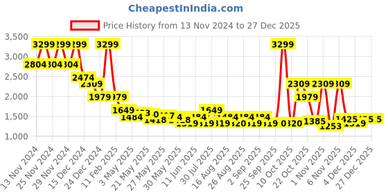 myntra.com Celio Men Mid-Rise Regular Fit Chinos Trousers celio Price History Graph from 13 Nov 2024 to 27 Dec 2025