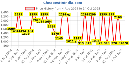 myntra.com Celio Men Mid-Rise Regular Fit Cotton Regular Short celio Price History Graph from 4 Aug 2024 to 13 Oct 2025