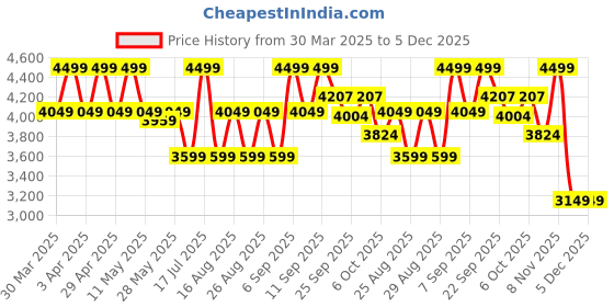 myntra.com Celio Men Mid-Rise Regular Fit Jean Jeans celio Price History Graph from 30 Mar 2025 to 5 Dec 2025