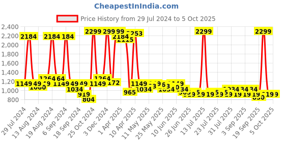 myntra.com Celio Men Mid-Rise Regular Fit Joggers celio Price History Graph from 29 Jul 2024 to 4 Oct 2025