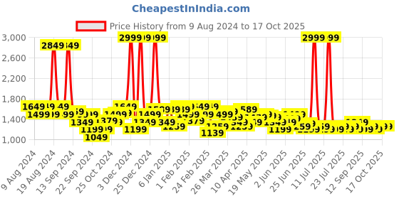 myntra.com Celio Men Mid-Rise Regular Fit Joggers celio Price History Graph from 9 Aug 2024 to 16 Oct 2025