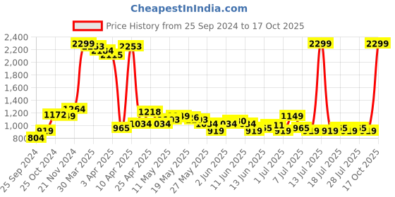 myntra.com Celio Men Mid-Rise Regular Fit Joggers celio Price History Graph from 25 Sep 2024 to 17 Oct 2025