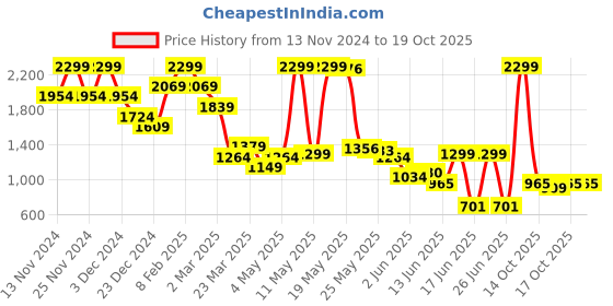 myntra.com Celio Men Mid-Rise Regular Fit Joggers Trousers celio Price History Graph from 13 Nov 2024 to 17 Oct 2025