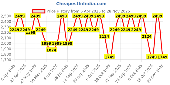 myntra.com Celio Men Mid-Rise Regular Fit Knee Length Chino Shorts celio Price History Graph from 5 Apr 2025 to 28 Nov 2025