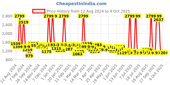 myntra.com Celio Men Mid-Rise Regular Fit Track Pants celio Price History Graph from 12 Aug 2024 to 4 Oct 2025
