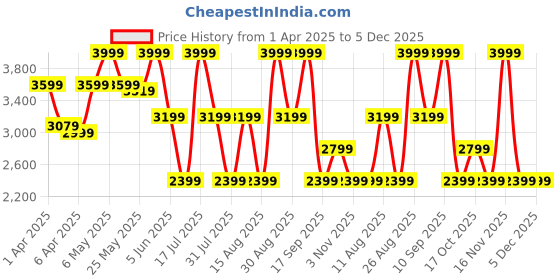 myntra.com Celio Men Mid-Rise Regular Fit Trousers celio Price History Graph from 1 Apr 2025 to 5 Dec 2025
