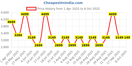 myntra.com Celio Men Mid-Rise Regular Fit Trousers celio Price History Graph from 1 Apr 2025 to 4 Oct 2025