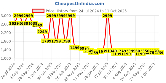 myntra.com Celio Men Mid-Rise Regular Shorts celio Price History Graph from 24 Jul 2024 to 11 Oct 2025