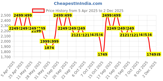 myntra.com Celio Men Mid-Rise Shorts celio Price History Graph from 5 Apr 2025 to 2 Dec 2025