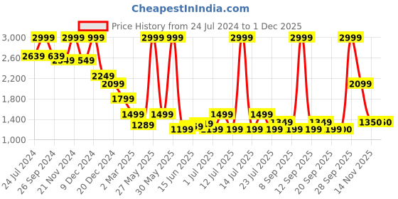 myntra.com Celio Men Mid-Rise Trousers celio Price History Graph from 24 Jul 2024 to 30 Nov 2025