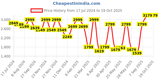 myntra.com Celio Men Mid-Rise Trousers celio Price History Graph from 17 Jul 2024 to 17 Oct 2025