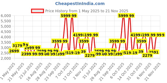 myntra.com Celio Men Mildly Distressed Slim Fit Jeans celio Price History Graph from 1 May 2025 to 21 Nov 2025