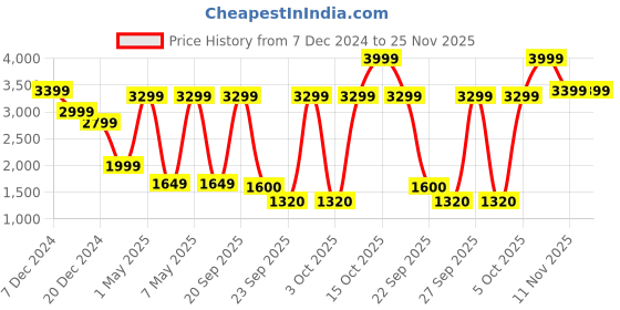 myntra.com Celio Men Mock Collar Cardigan Sweater celio Price History Graph from 7 Dec 2024 to 24 Nov 2025