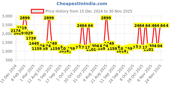 myntra.com Celio Men Mock Collar Long Sleeves Pullover celio Price History Graph from 15 Dec 2024 to 30 Nov 2025