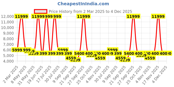 myntra.com Celio Men Mock Collar Long Sleeves Pullover celio Price History Graph from 2 Mar 2025 to 4 Dec 2025