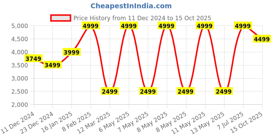 myntra.com Celio Men Mock Collar Pullover Sweaters celio Price History Graph from 11 Dec 2024 to 15 Oct 2025
