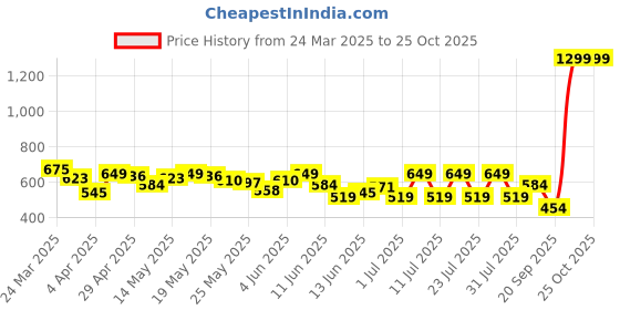 myntra.com Celio Men Monochrome Applique T-shirt celio Price History Graph from 24 Mar 2025 to 25 Oct 2025