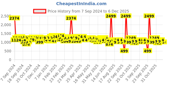 myntra.com Celio Men Mumbai Indians Cotton Joggers celio Price History Graph from 7 Sep 2024 to 5 Dec 2025