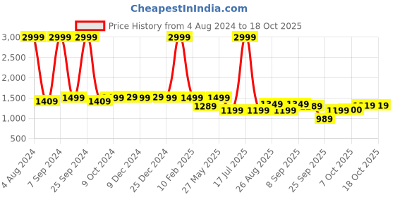 myntra.com Celio Men Mustard Colourblocked celio Price History Graph from 4 Aug 2024 to 17 Oct 2025