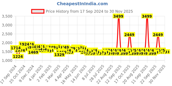 myntra.com Celio Men Naruto Cotton Joggers celio Price History Graph from 17 Sep 2024 to 30 Nov 2025