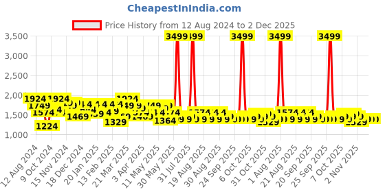 myntra.com Celio Men Naruto Printed Cotton Joggers celio Price History Graph from 12 Aug 2024 to 2 Dec 2025