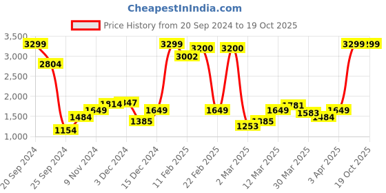 myntra.com Celio Men Naruto Shippuden Printed Cotton Joggers celio Price History Graph from 20 Sep 2024 to 18 Oct 2025