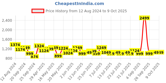 myntra.com Celio Men Navy Blue & Red Regular Fit Checked Casual Shirt celio Price History Graph from 12 Aug 2024 to 9 Oct 2025