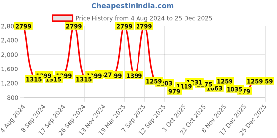 myntra.com Celio Men Navy Blue & White Colourblocked Pullover sweater celio Price History Graph from 4 Aug 2024 to 25 Dec 2025