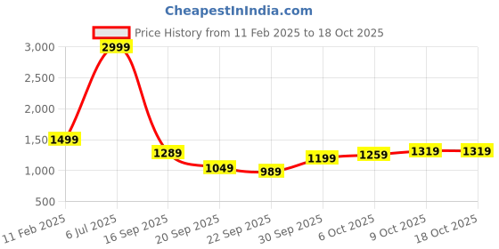 myntra.com Celio Men Navy Blue & White Colourblocked Pullover Sweater celio Price History Graph from 11 Feb 2025 to 17 Oct 2025