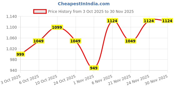 myntra.com Celio Men Navy Blue & White Striped Pullover Sweater celio Price History Graph from 3 Oct 2025 to 30 Nov 2025