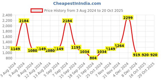 myntra.com Celio Men Navy Blue Checked Casual Shirt celio Price History Graph from 3 Aug 2024 to 19 Oct 2025