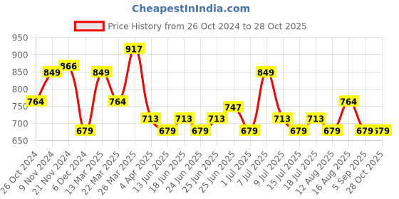 myntra.com Celio Men Navy Blue Floral Printed Polo Collar Cotton Pure Cotton T-shirt celio Price History Graph from 26 Oct 2024 to 27 Oct 2025