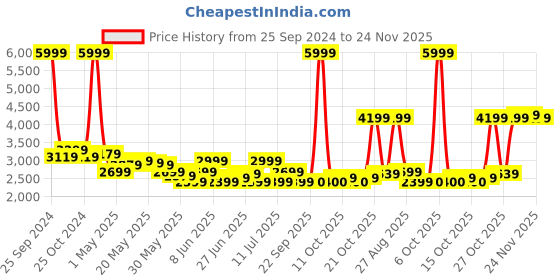 myntra.com Celio Men Navy Blue Light Fade Stretchable Cotton  Jeans celio Price History Graph from 25 Sep 2024 to 24 Nov 2025