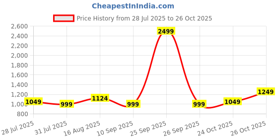 myntra.com Celio Men Navy Blue Regular Fit Solid Casual Shirt celio Price History Graph from 28 Jul 2025 to 26 Oct 2025