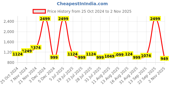 myntra.com Celio Men Navy Blue Slim Fit Solid Formal Trousers celio Price History Graph from 25 Oct 2024 to 2 Nov 2025