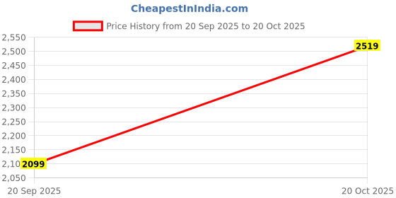 myntra.com Celio Men Navy Blue Solid Cashmere Sweater celio Price History Graph from 20 Sep 2025 to 20 Oct 2025