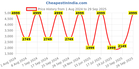 myntra.com Celio Men Navy Blue Solid Cotton Bomber Jacket celio Price History Graph from 1 Aug 2024 to 29 Sep 2025