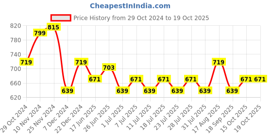 myntra.com Celio Men Off White & Green Camouflage Printed T-shirt celio Price History Graph from 29 Oct 2024 to 19 Oct 2025