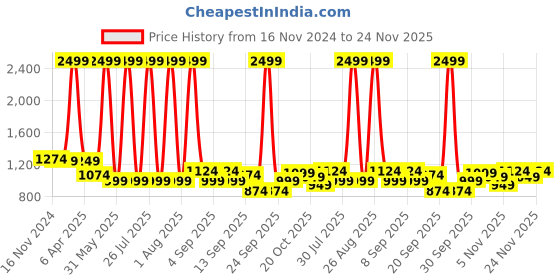 myntra.com Celio Men Olive Green & White Colourblocked Sweatshirt celio Price History Graph from 16 Nov 2024 to 24 Nov 2025