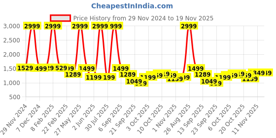 myntra.com Celio Men Olive Green Printed Pullover Sweater celio Price History Graph from 29 Nov 2024 to 19 Nov 2025