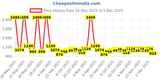 myntra.com Celio Men Olive Striped celio Price History Graph from 24 May 2025 to 5 Dec 2025